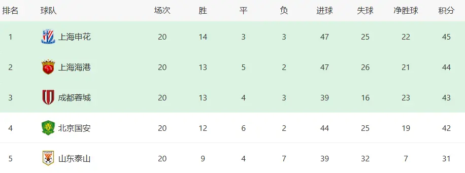 城中后场负, 有希望的, 连击败北京 城中后场负, 有希望的, 连击败北京