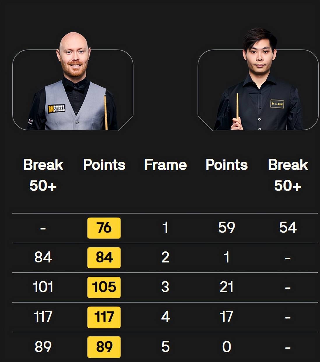 分还是墨菲, 本场比赛, 单杆